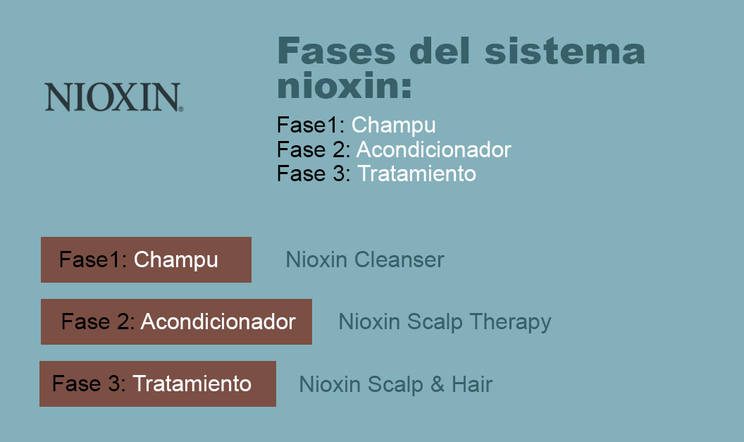 Fases del kit de sistema nioxin